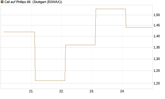 Call auf Phillips 66 [J.P. Morgan Structured Products B.V.] Chart