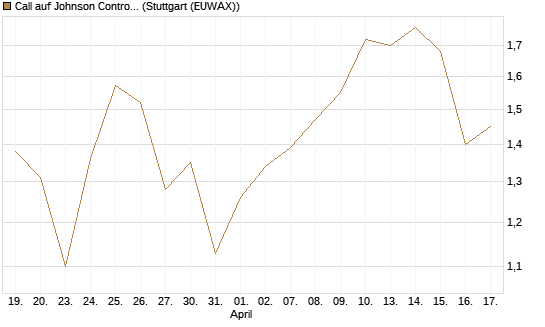Call auf Johnson Controls Intl. [J.P. Morgan Structured Products B.V.] Chart