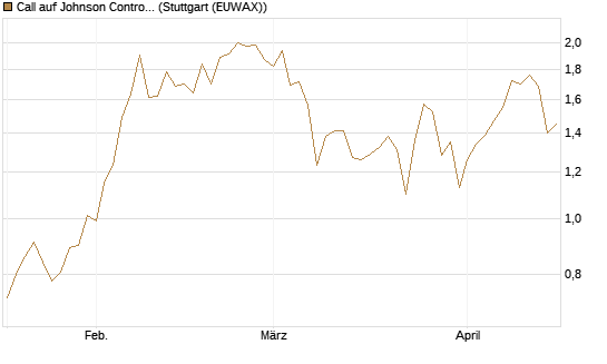 Call auf Johnson Controls Intl. [J.P. Morgan Structured Products B.V.] Chart