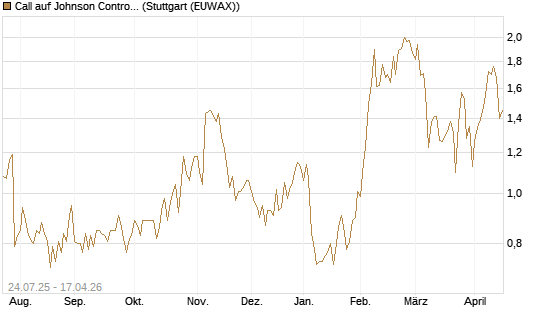 Call auf Johnson Controls Intl. [J.P. Morgan Structured Products B.V.] Chart