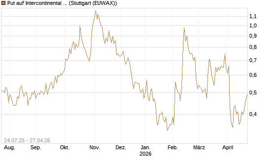 Put auf Intercontinental Exchange [J.P. Morgan Structured Products B.V.] Chart