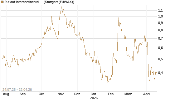 Put auf Intercontinental Exchange [J.P. Morgan Structured Products B.V.] Chart