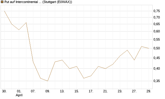 Put auf Intercontinental Exchange [J.P. Morgan Structured Products B.V.] Chart