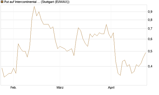 Put auf Intercontinental Exchange [J.P. Morgan Structured Products B.V.] Chart