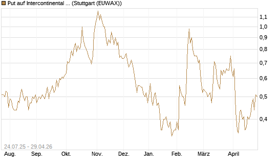 Put auf Intercontinental Exchange [J.P. Morgan Structured Products B.V.] Chart