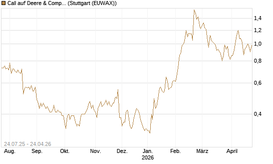 Call auf Deere & Company 	 [J.P. Morgan Structured Products B.V.] Chart