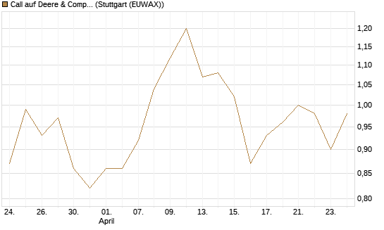 Call auf Deere & Company 	 [J.P. Morgan Structured Products B.V.] Chart