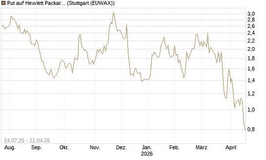 Put auf Hewlett Packard Enterprise Company [J.P. Morgan Structured Products B.V.] Chart