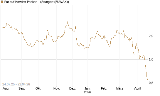 Put auf Hewlett Packard Enterprise Company [J.P. Morgan Structured Products B.V.] Chart