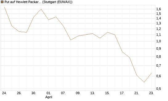 Put auf Hewlett Packard Enterprise Company [J.P. Morgan Structured Products B.V.] Chart