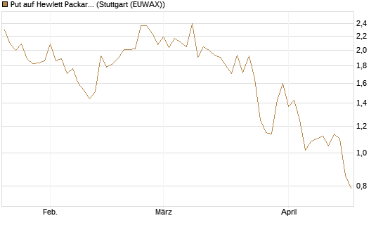Put auf Hewlett Packard Enterprise Company [J.P. Morgan Structured Products B.V.] Chart