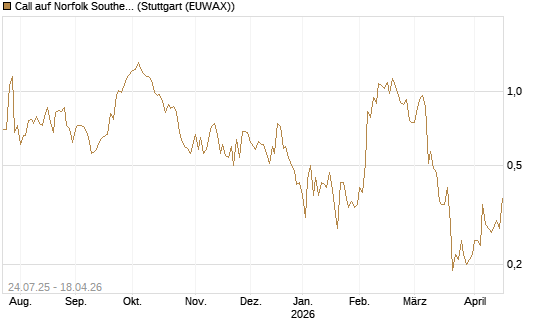 Call auf Norfolk Southern [J.P. Morgan Structured Products B.V.] Chart
