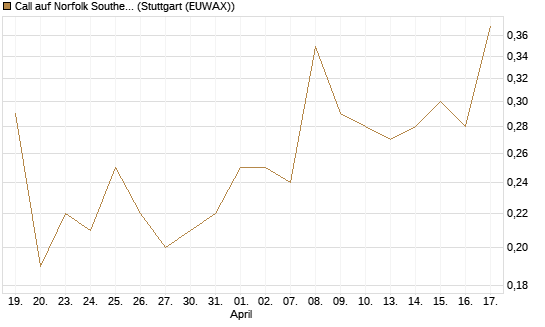 Call auf Norfolk Southern [J.P. Morgan Structured Products B.V.] Chart