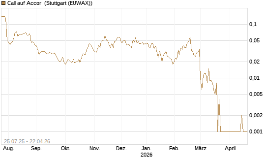 Call auf Accor [Société Générale Effekten GmbH] Chart