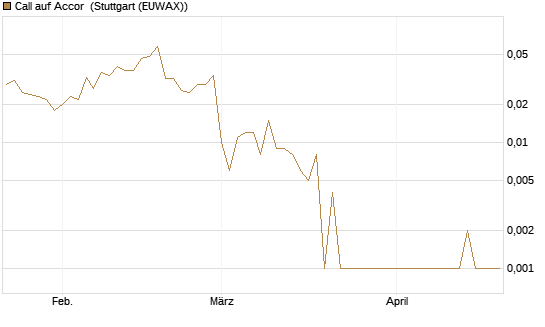 Call auf Accor [Société Générale Effekten GmbH] Chart