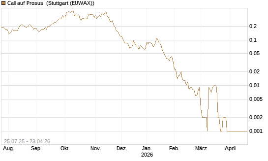 Call auf Prosus [Société Générale Effekten GmbH] Chart