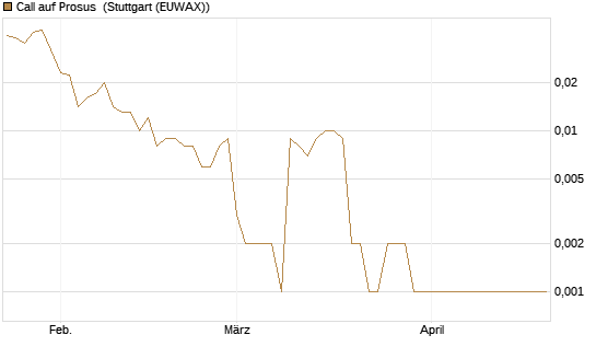Call auf Prosus [Société Générale Effekten GmbH] Chart