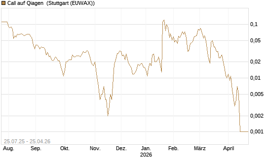 Call auf Qiagen [Société Générale Effekten GmbH] Chart