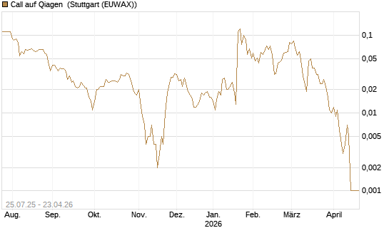 Call auf Qiagen [Société Générale Effekten GmbH] Chart