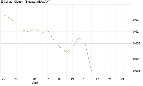 Call auf Qiagen [Société Générale Effekten GmbH] Chart