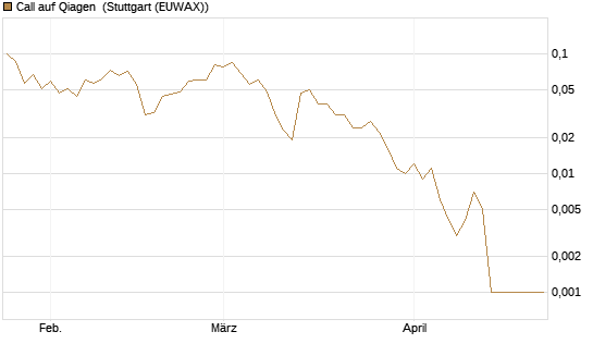 Call auf Qiagen [Société Générale Effekten GmbH] Chart
