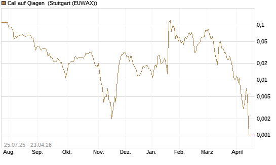 Call auf Qiagen [Société Générale Effekten GmbH] Chart