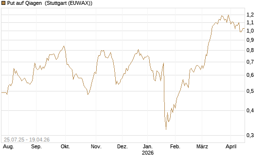Put auf Qiagen [Société Générale Effekten GmbH] Chart