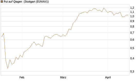 Put auf Qiagen [Société Générale Effekten GmbH] Chart