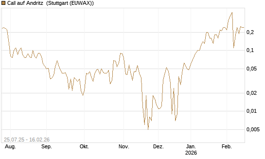 Call auf Andritz [DZ BANK AG] Chart