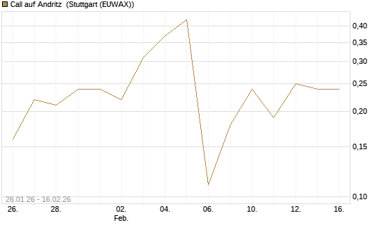 Call auf Andritz [DZ BANK AG] Chart