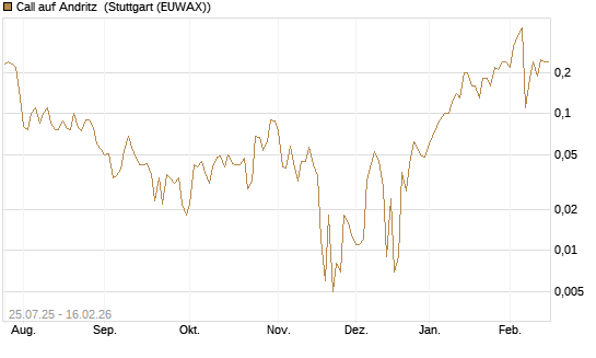 Call auf Andritz [DZ BANK AG] Chart