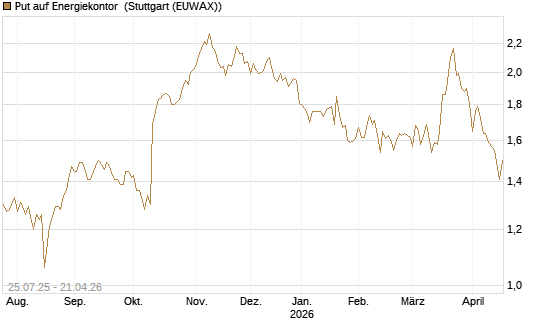 Put auf Energiekontor [DZ BANK AG] Chart