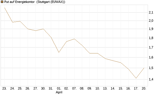 Put auf Energiekontor [DZ BANK AG] Chart