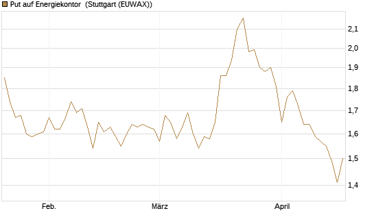 Put auf Energiekontor [DZ BANK AG] Chart