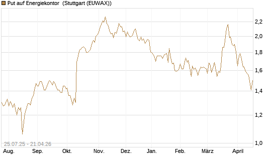 Put auf Energiekontor [DZ BANK AG] Chart