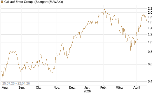 Call auf Erste Group [DZ BANK AG] Chart
