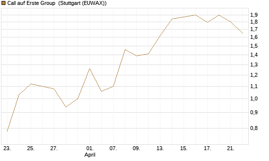 Call auf Erste Group [DZ BANK AG] Chart