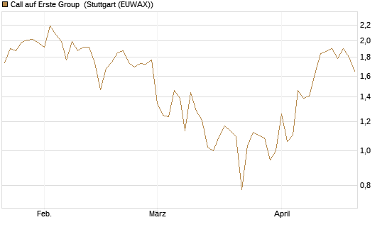 Call auf Erste Group [DZ BANK AG] Chart