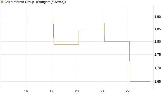 Call auf Erste Group [DZ BANK AG] Chart