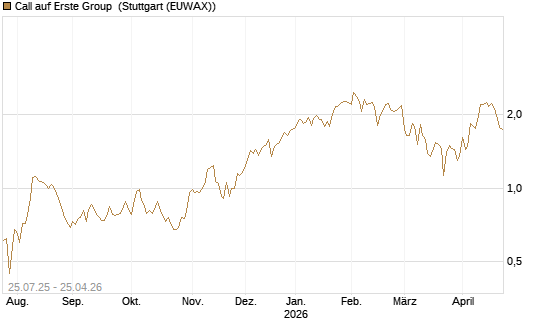 Call auf Erste Group [DZ BANK AG] Chart
