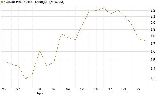 Call auf Erste Group [DZ BANK AG] Chart