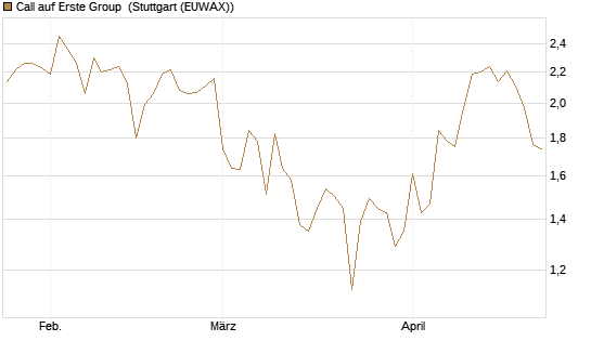 Call auf Erste Group [DZ BANK AG] Chart