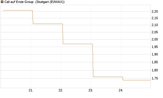 Call auf Erste Group [DZ BANK AG] Chart