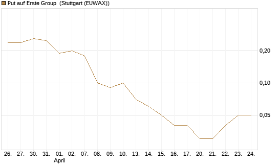 Put auf Erste Group [DZ BANK AG] Chart