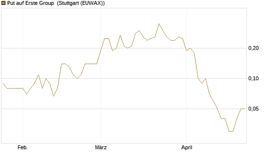 Put auf Erste Group [DZ BANK AG] Chart