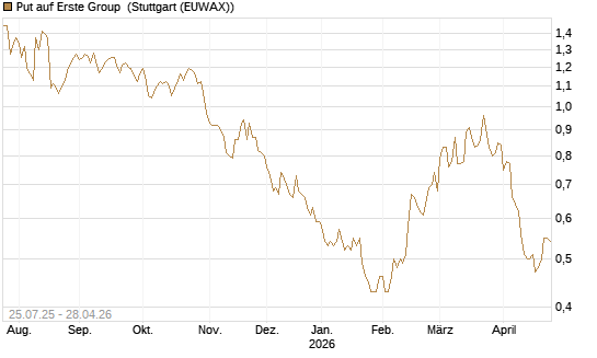 Put auf Erste Group [DZ BANK AG] Chart