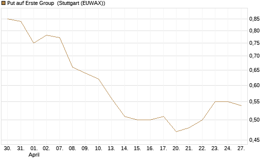 Put auf Erste Group [DZ BANK AG] Chart