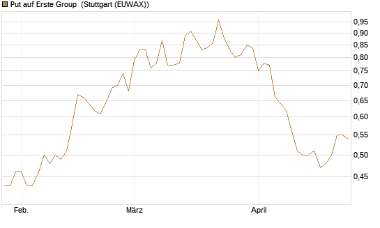 Put auf Erste Group [DZ BANK AG] Chart