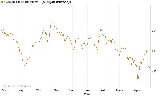 Call auf Friedrich Vorwerk Group SE [DZ BANK AG] Chart