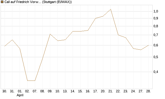 Call auf Friedrich Vorwerk Group SE [DZ BANK AG] Chart